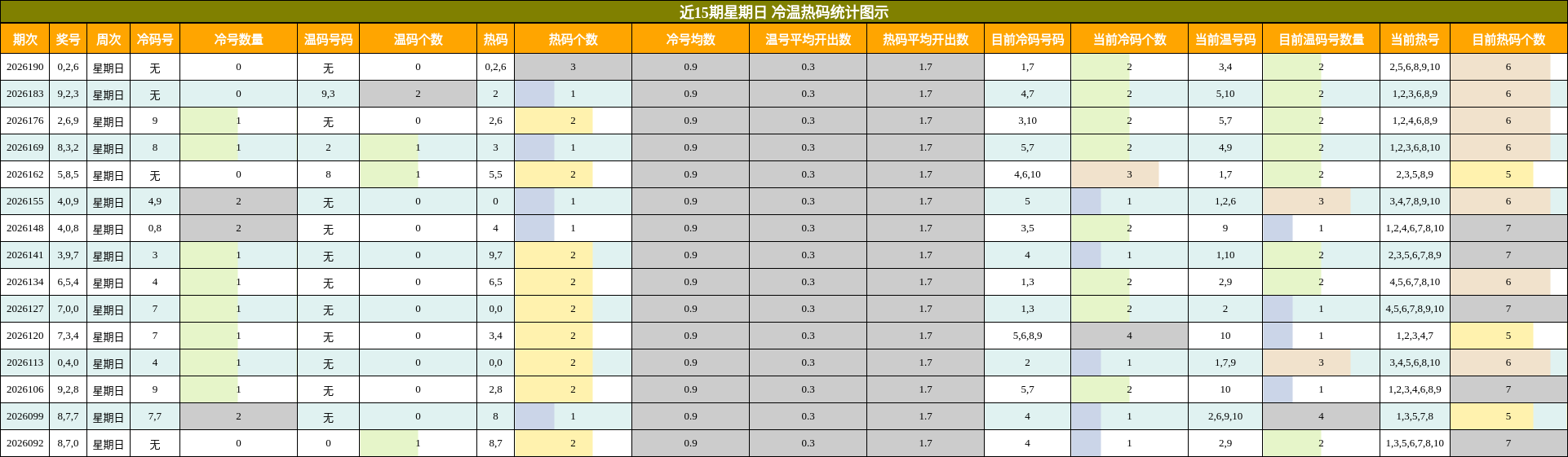 冷温热码分析