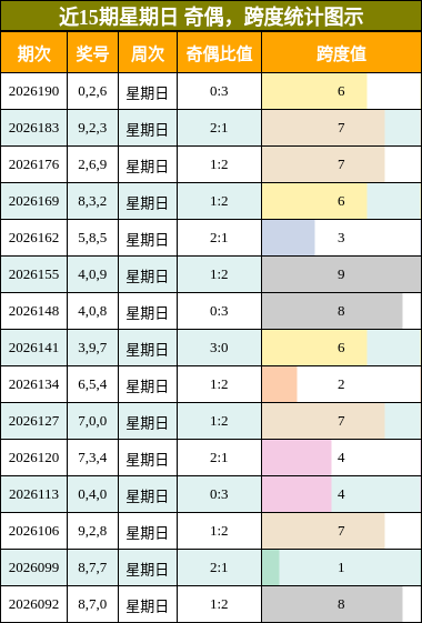奇偶分析，跨度分析