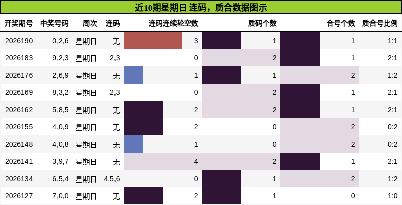 近10期星期日 质合数据图示
