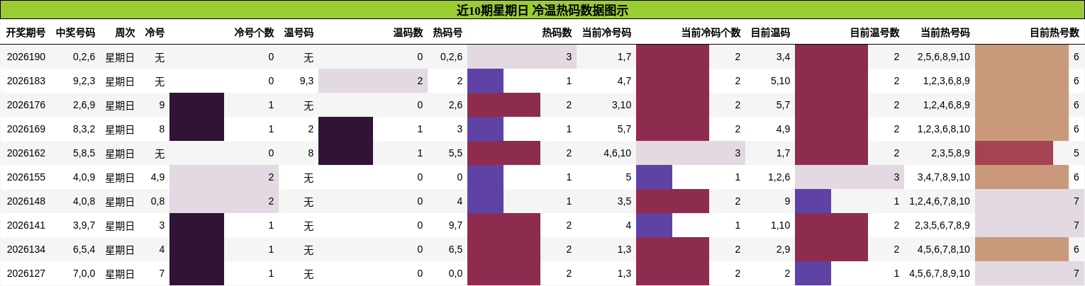 近10期星期日 冷温热码数据图示