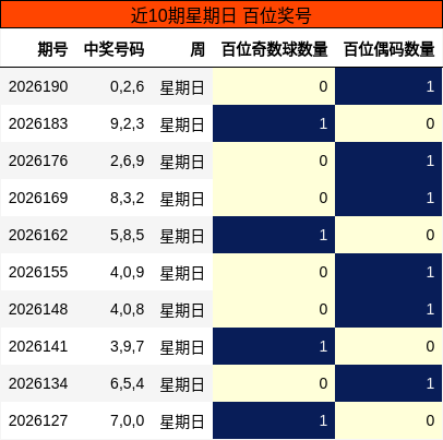 近10期星期日 百位奖号