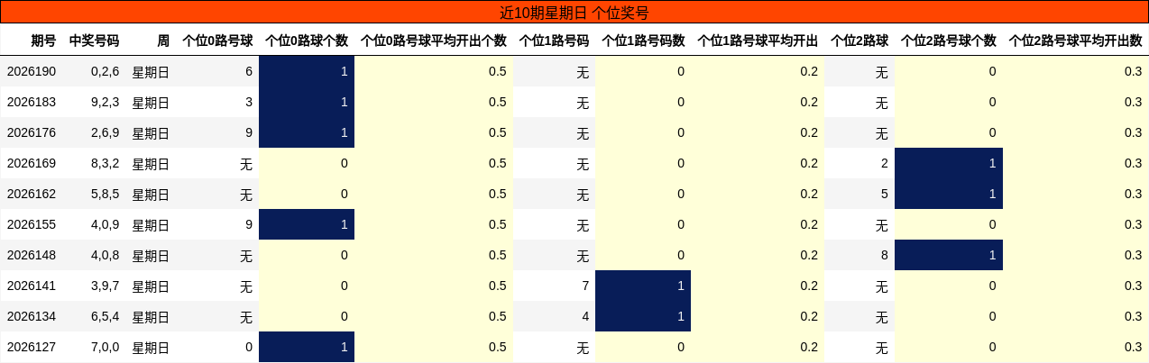 近10期星期日 个位奖号