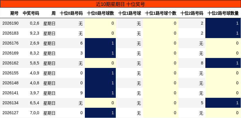 近10期星期日 十位奖号