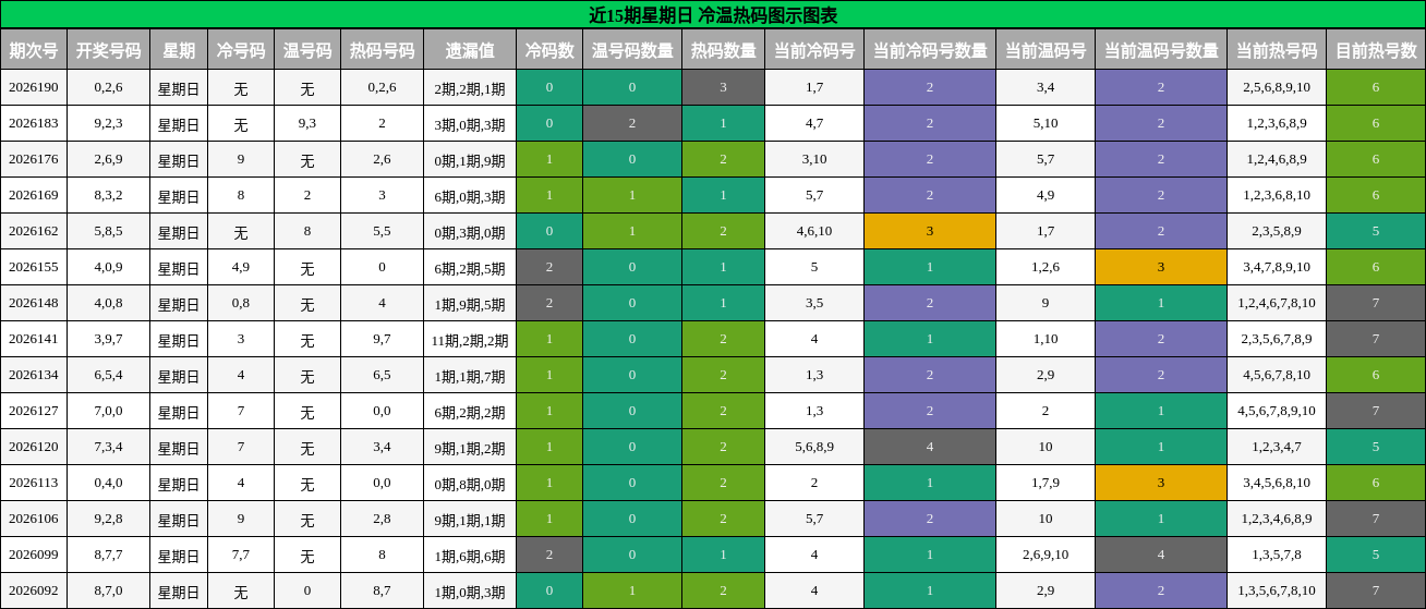 冷温热码分析