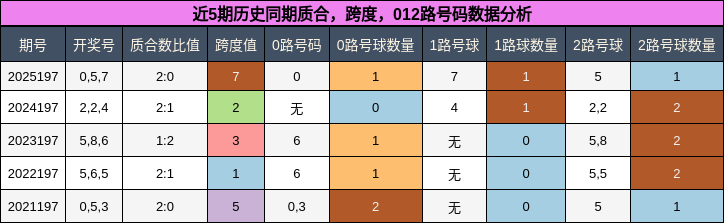 质合分析,跨度分析,012路号码分析