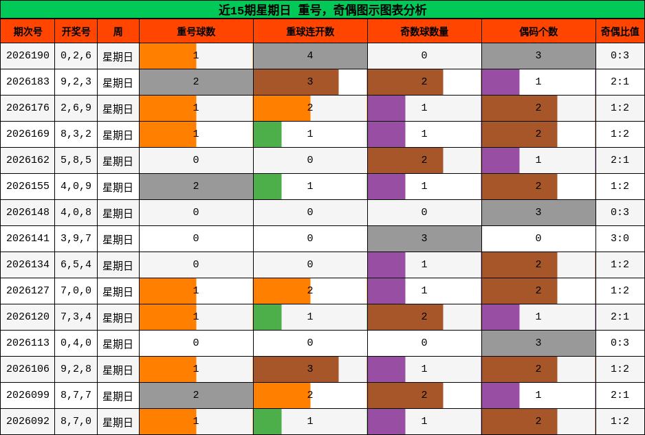 近15期星期日 重号，奇偶图示图表分析