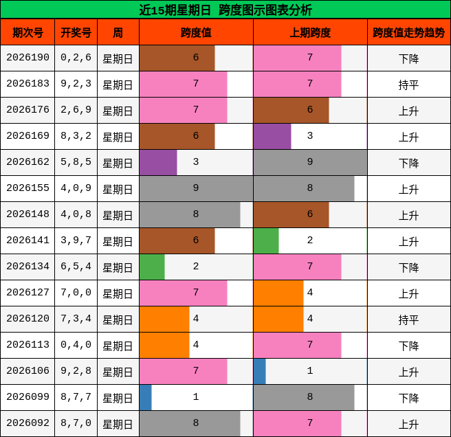 近15期星期日 跨度图示图表分析