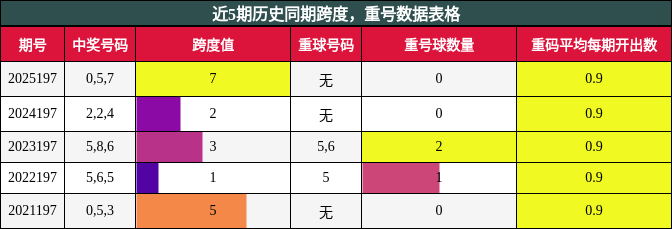 跨度分析，重号分析