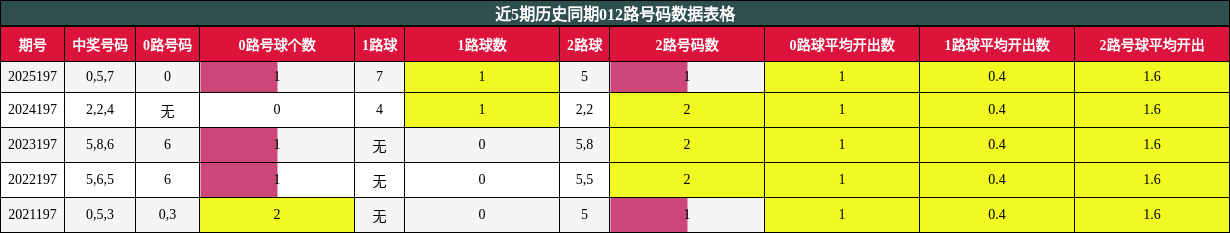 012路号码分析