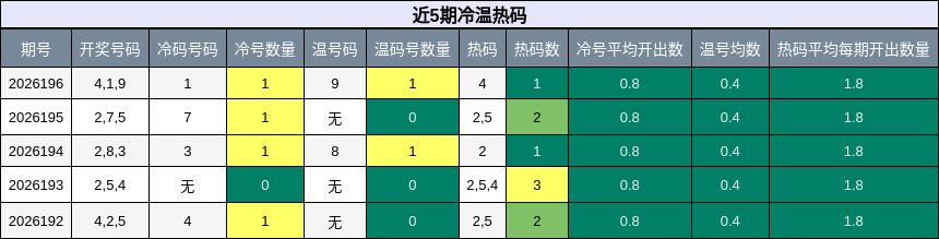 冷温热码分析