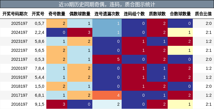 奇偶分析，连码分析，质合分析