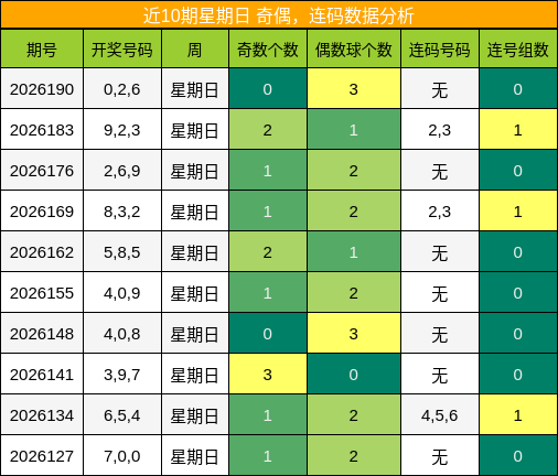 奇偶分析，连码分析