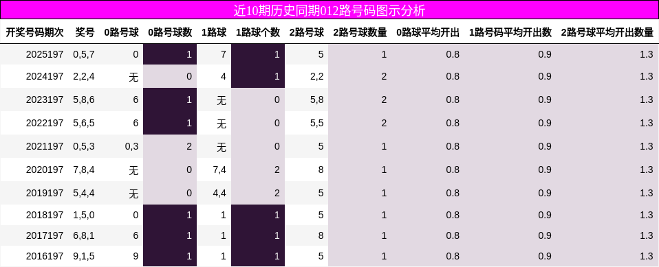 近10期历史同期012路号码图示分析