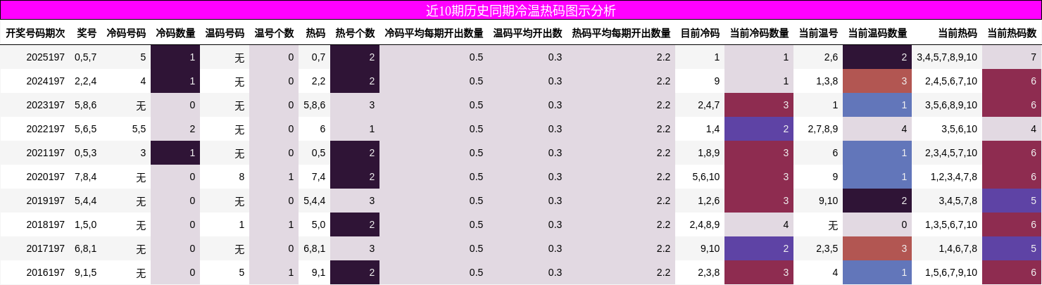 近10期历史同期冷温热码图示分析