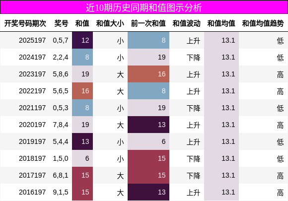 近10期历史同期和值图示分析