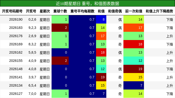 重号分析，和值分析