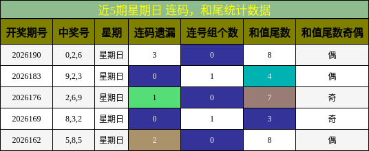 连码分析，和尾分析