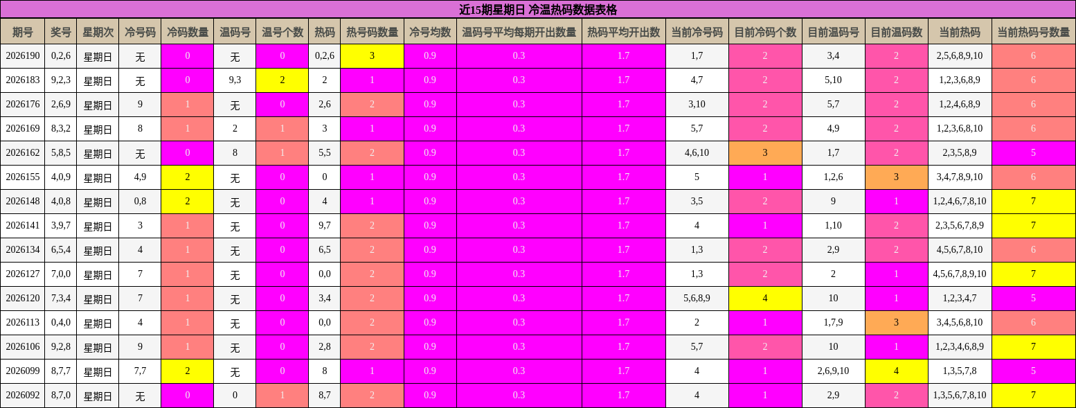 近15期星期日 冷温热码数据表格