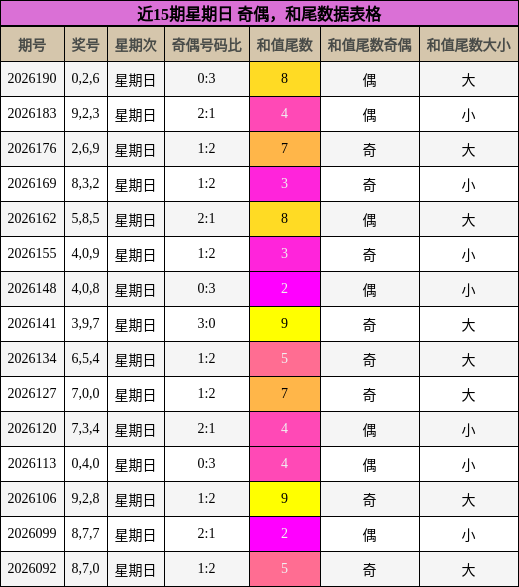近15期星期日 奇偶,和尾数据表格