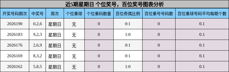 百位奖号分析