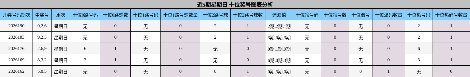 十位奖号分析