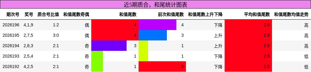 质合分析，和尾分析