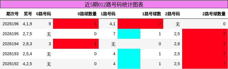 012路号码分析