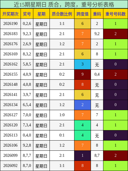 近15期星期日 质合，跨度，重号分析表格