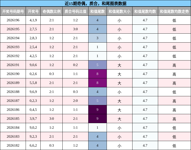 奇偶分析，质合分析，和尾分析