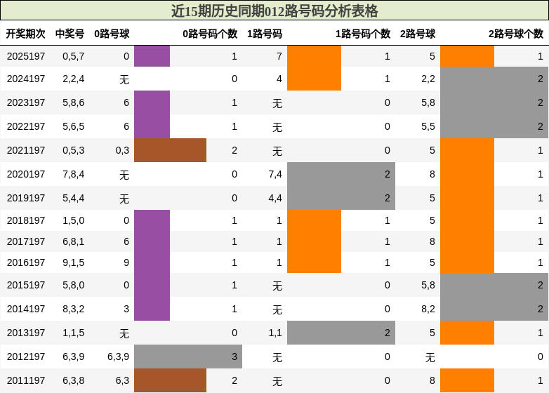 012路号码分析