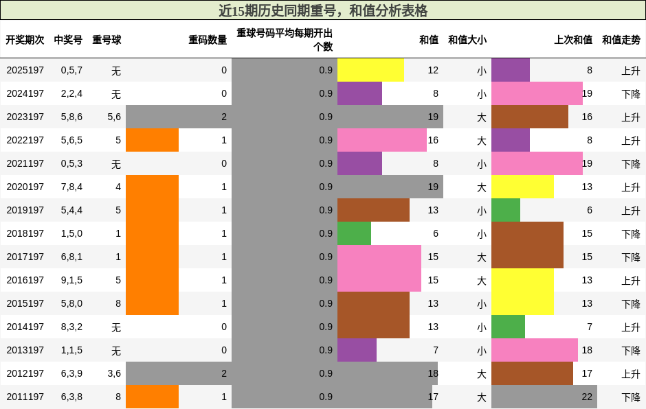 重号分析,和值分析