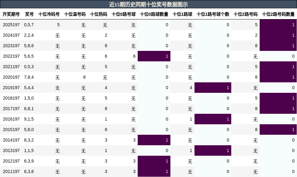 近15期历史同期十位奖号数据图示
