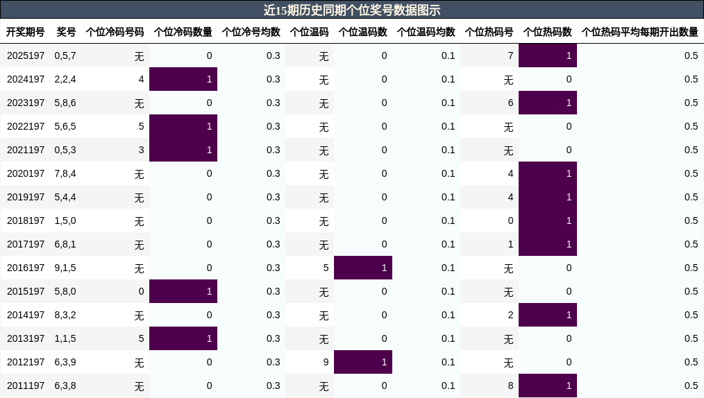 近15期历史同期个位奖号数据图示
