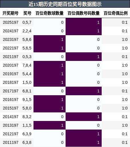 近15期历史同期百位奖号数据图示