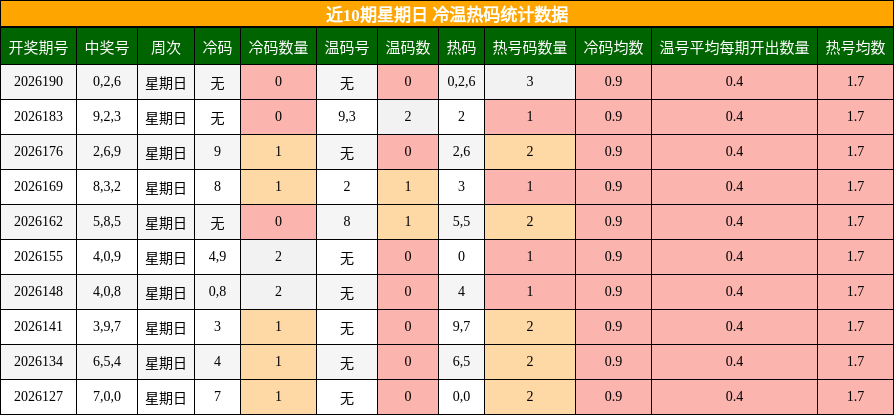 冷温热码分析