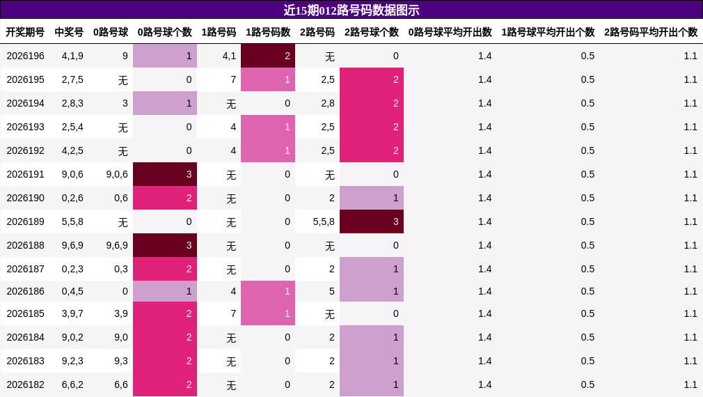 012路号码分析