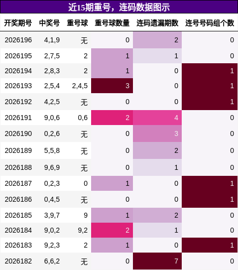 重号分析，连码分析