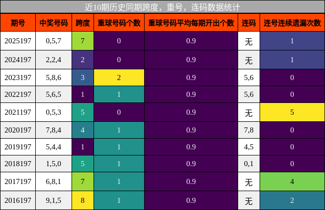 跨度分析，重号分析，连码分析