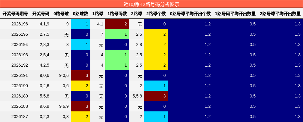 012路号码分析