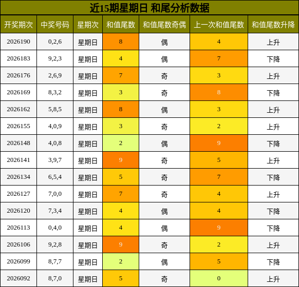 近15期星期日 和尾分析数据