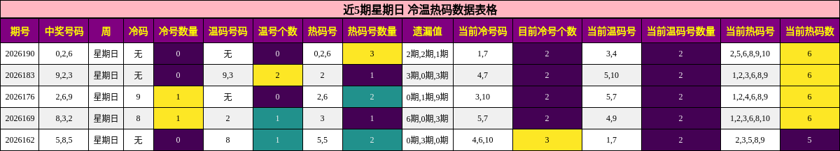 冷温热码分析