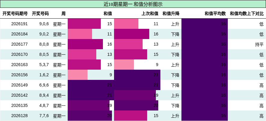 和值分析