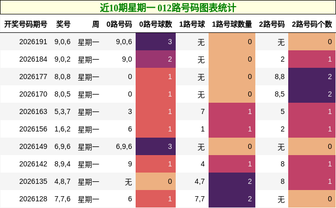 近10期星期一 012路号码图表统计