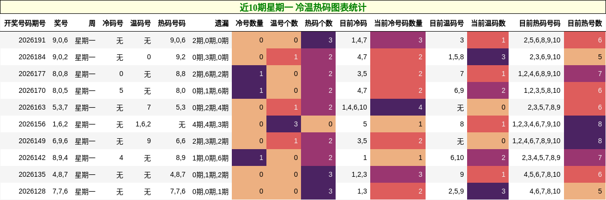 近10期星期一 冷温热码图表统计
