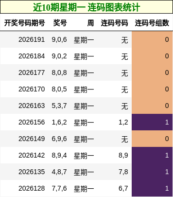 近10期星期一 连码图表统计