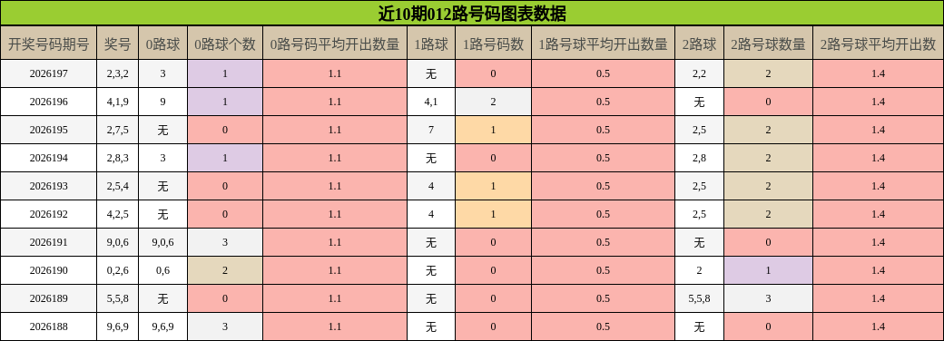 012路号码分析