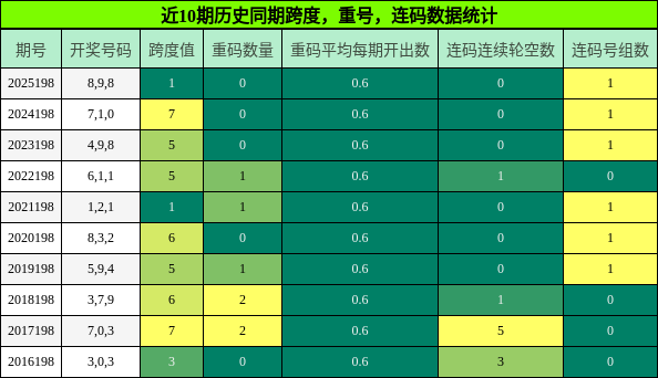 跨度分析,重号分析,连码分析