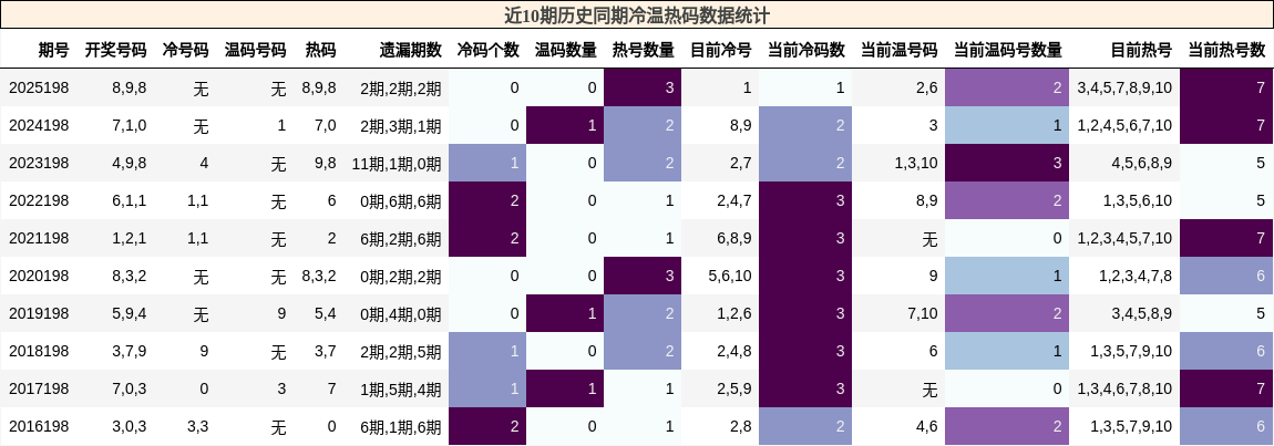 冷温热码分析