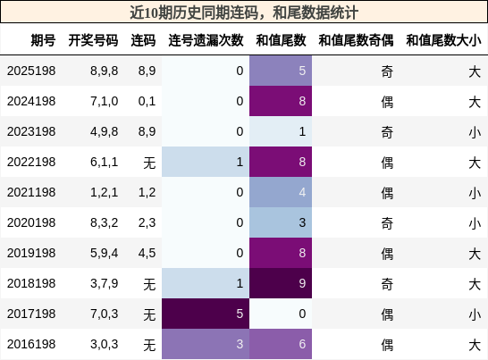 连码分析，和尾分析