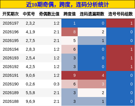 奇偶分析，跨度分析，连码分析